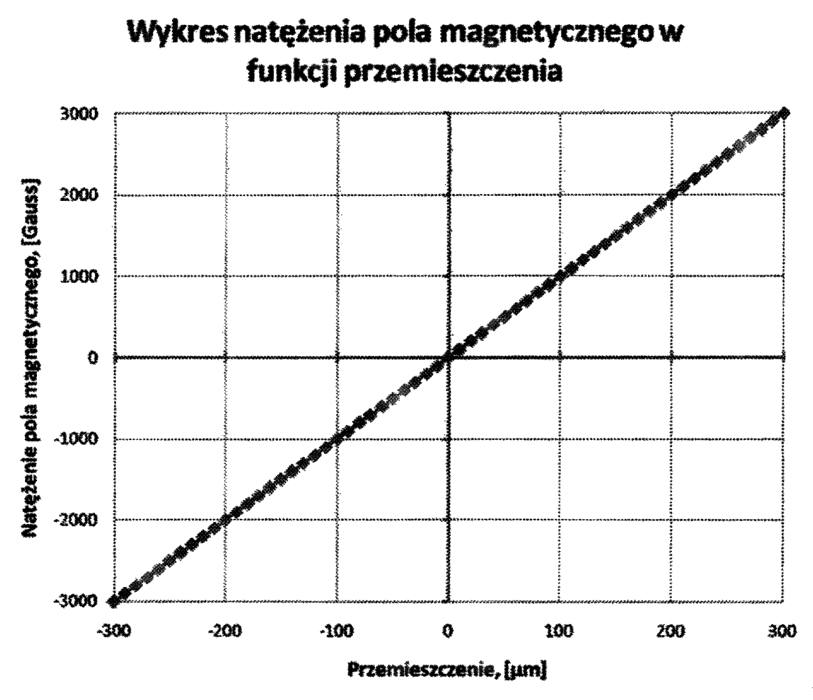 Wykres natężenia pola magnetycznego